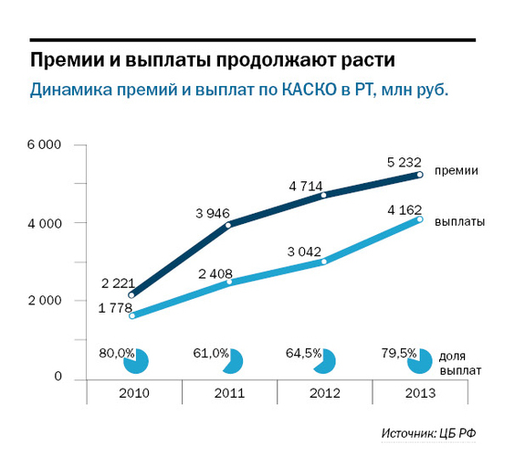 Сроки выплат по каско